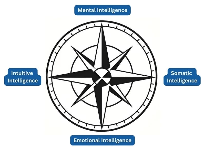 Full Compass Decision Making Process